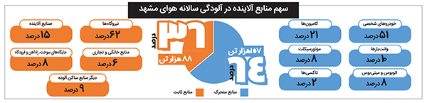 نگرانی برای ریه‌های شهر