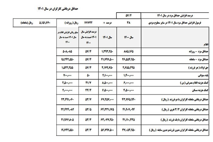 جزئیات افزایش دستمزد کارگران در سال ۱۴۰۱ و مقایسه آماری افزایش حقوق کارگران از سال ۱۳۷۰ تاکنون