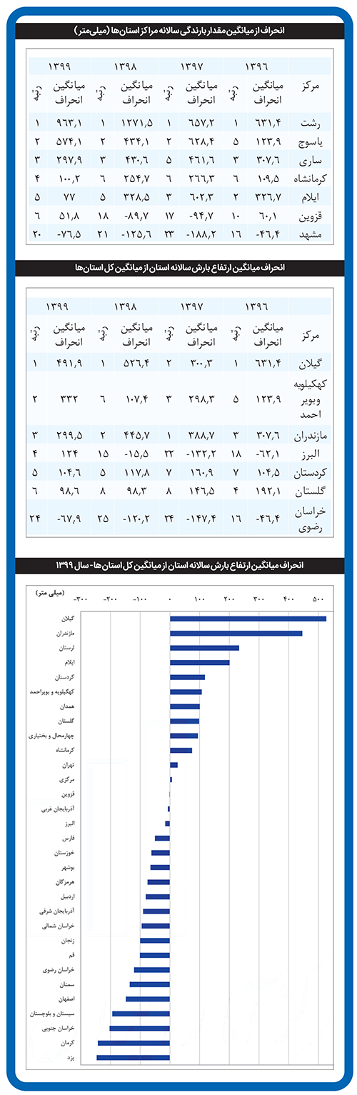 رتبه ۲۰ مشهد در بارندگی مراکز استان‌ها