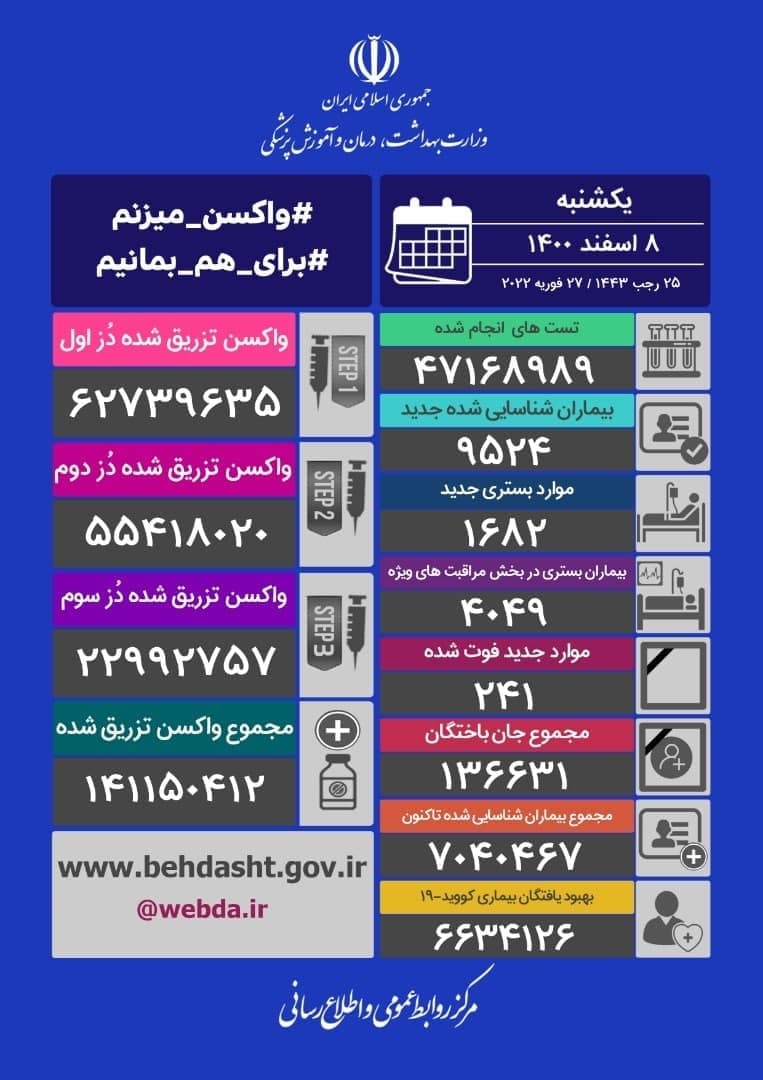 آخرین آمار کرونا تا ۸ اسفند ۱۴۰۰ | شناسایی ۹۵۲۴ بیمار جدید کرونا در کشور؛ ۲۴۱ تن دیگر جان باختند