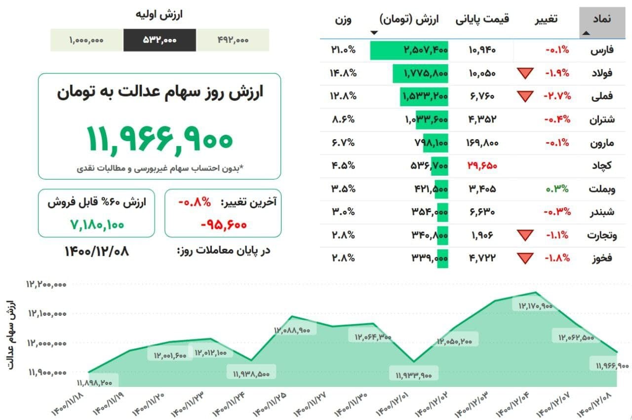 ارزش سهام عدالت امروز ۸ اسفندماه ۱۴۰۰ + جدول