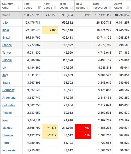 آخرین آمار کرونا در جهان تا ۲۰ اردیبهشت ماه ۱۴۰۰ + جدول