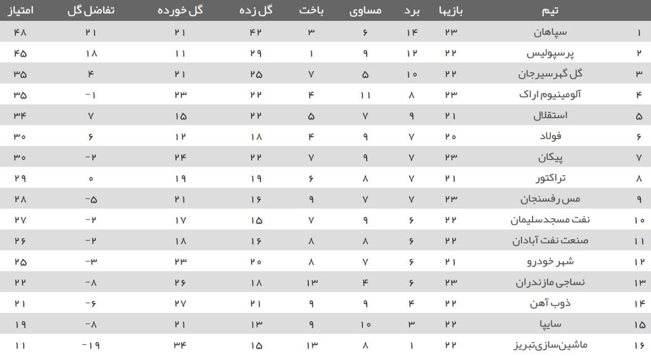 جدول و نتایج کامل هفته ۲۳ لیگ برتر فوتبال+ عکس