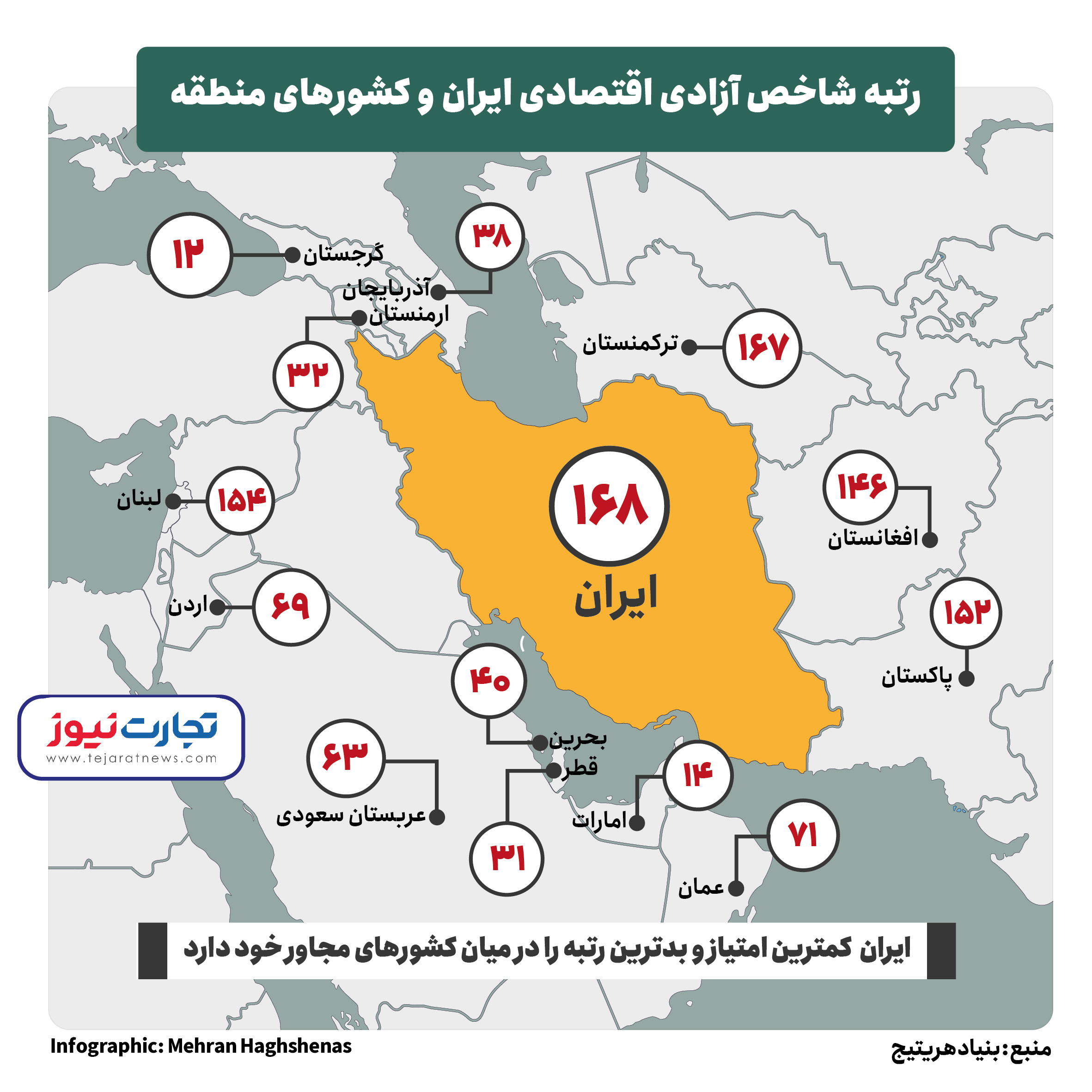 سقوط آزادی اقتصادی در ایران | افغانستان و ترکمنستان بالاتر از ایران
