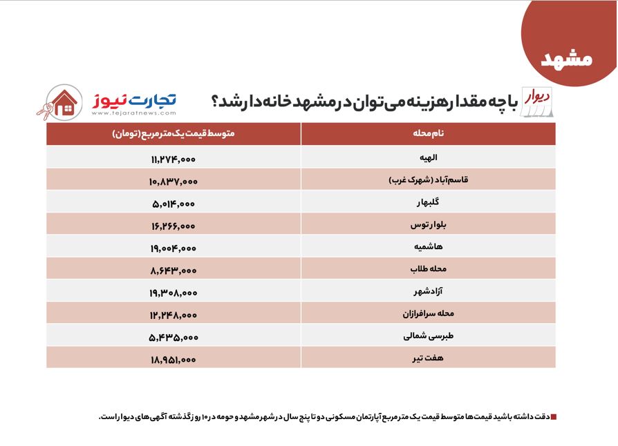  حداقل قیمت مسکن در شهر مشهد چقدر است؟ + جدول قیمت