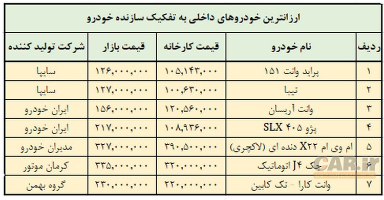 ارزانترین قیمت خودرو‌های داخلی در بازار امروز دوشنبه ۱۰ خرداد ۱۴۰۰ + جدول