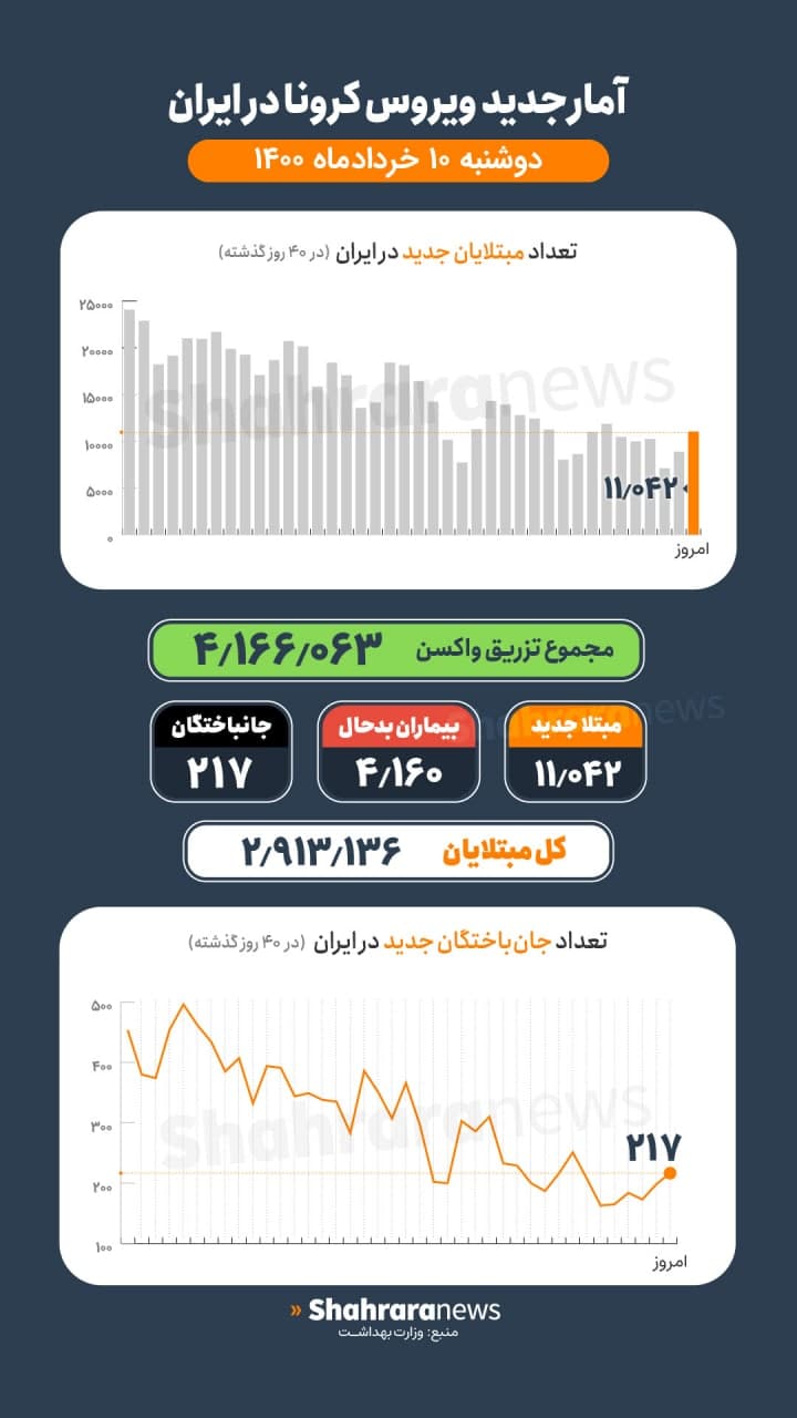 آمار کرونا در ایران ۱۰ خرداد | ۲۱۷ فوتی جدید کرونا در شبانه روز گذشته، مجموع جانباختگان از ۸۰ هزارنفر فراتر رفت
