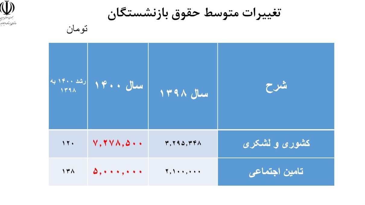 متوسط حقوق بازنشستگان کشوری و لشکری با بازنشستگان تامین اجتماعی چقدر است؟