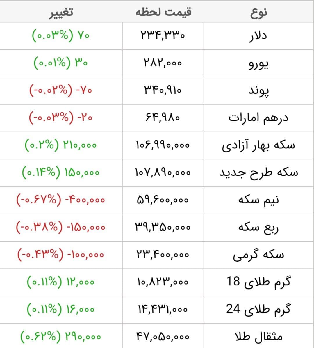 قیمت طلا، قیمت دلار، قیمت سکه و قیمت ارز امروز پنجشنبه ۱۳ خرداد ماه ۱۴۰۰