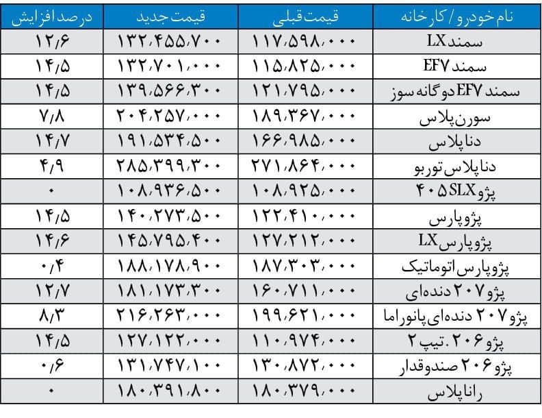 قیمت جدید محصولات ایران خودرو اعلام شد + لیست قیمت‌ها