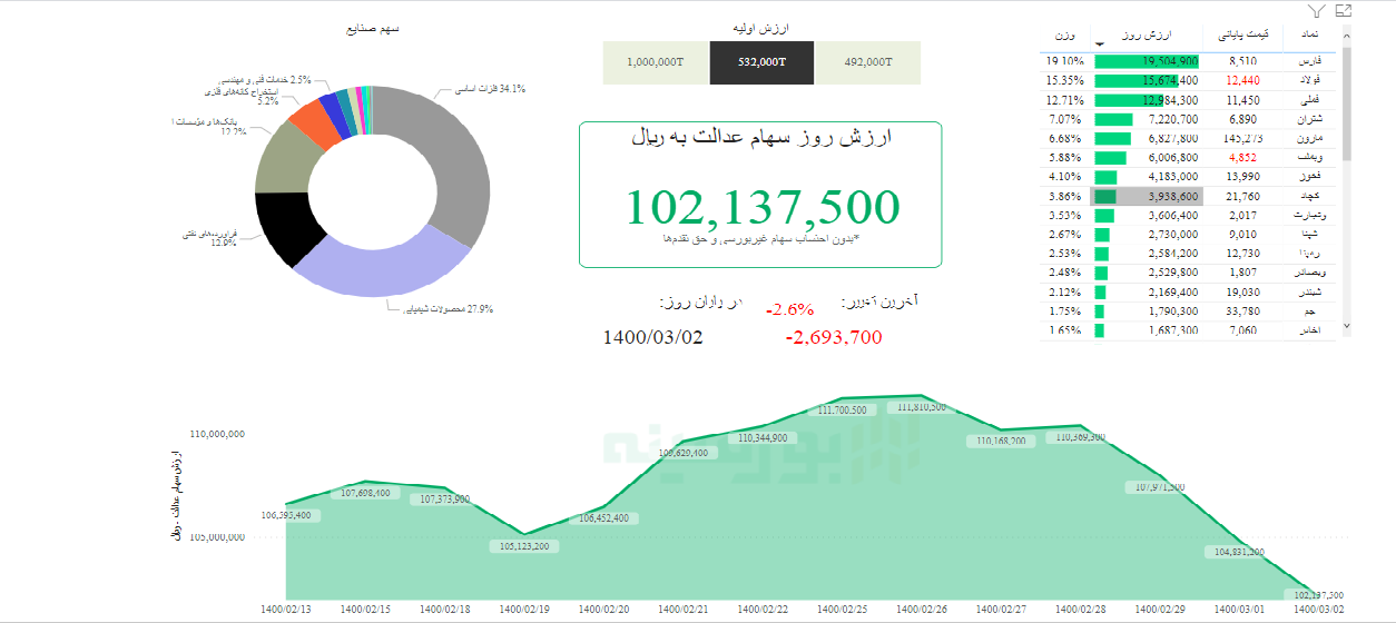 ارزش سهام عدالت امروز ۲ خرداد ۱۴۰۰| ارزش سهام در حال ریزش
