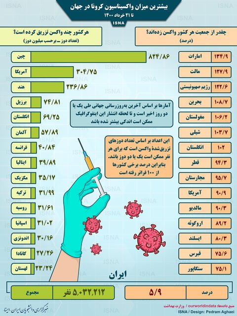 نگاهی به واکسیناسیون کرونا تا ۲۱ خرداد