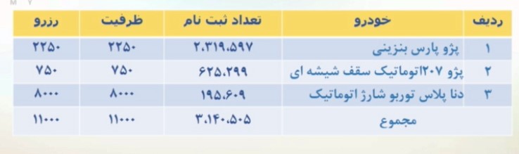 قرعه‌کشی فروش فوق العاده ایران خودرو امروز شنبه ۲۲ خرداد ۱۴۰۰ + جزئیات