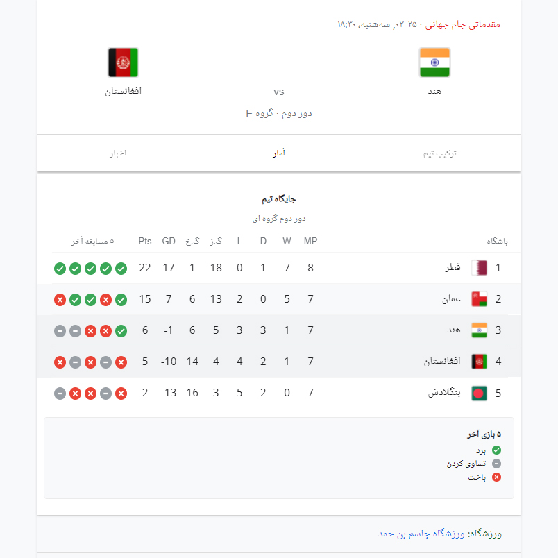 باخت تیم ملی فوتبال افغانستان به تیم ملی عمان | همه چیز به بازی با هند بستگی دارد + عکس