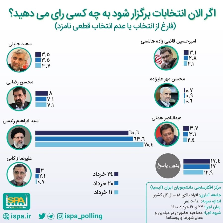 آخرین نظرسنجی درباره آرای نامزد‌های ریاست‌جمهوری (خرداد ۱۴۰۰) + عکس