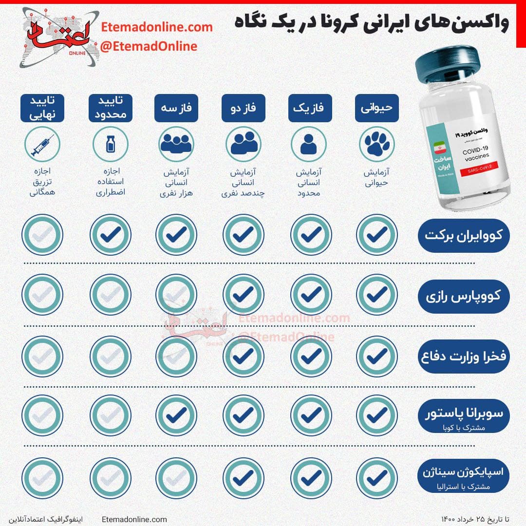 آخرین وضعیت واکسن‌های ایرانی کرونا + عکس