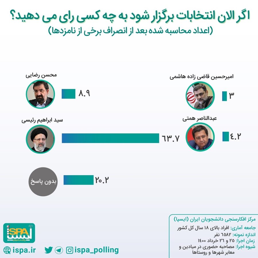 پیش‌بینی آرای نامزد‌های ریاست جمهوری پس از انصراف‌ها (پنجشنبه ۲۷ خرداد) + عکس