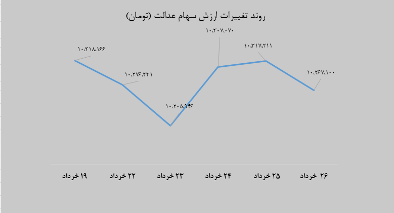  آخرین صورتحساب سهام عدالت امروز ۲۷ خرداد ۱۴۰۰ | کاهش ارزش سهام عدالت