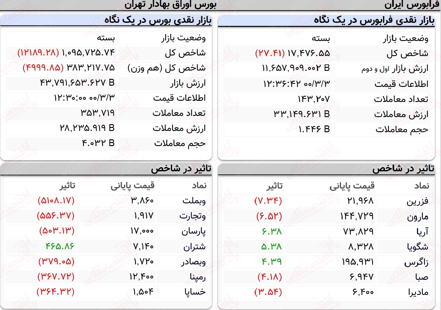 شاخص کل بورس امروز ۳ خرداد ۱۴۰۰ | شاخص بورس کانال ۱.۱ را هم از دست داد!
