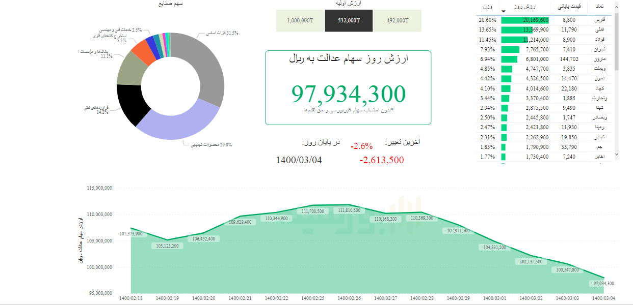 ارزش سهام عدالت امروز ۴ خرداد ۱۴۰۰ | ارزش سهام عدالت به زیر ۱۰ میلیون تومان رسید!