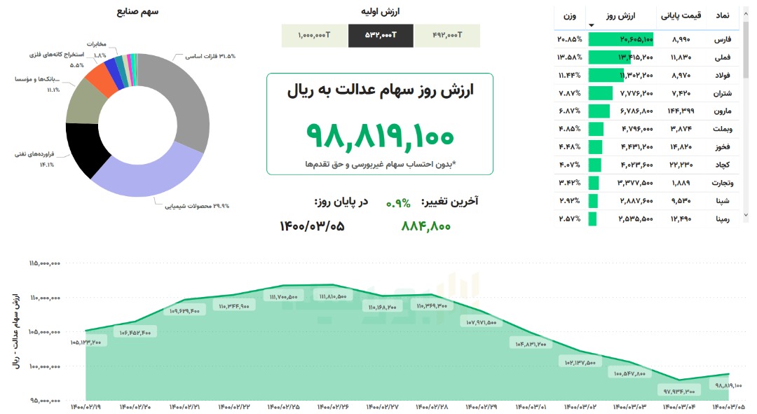ارزش سهام عدالت امروز ۵ خرداد ۱۴۰۰ | سهام عدالت افزایش یافت