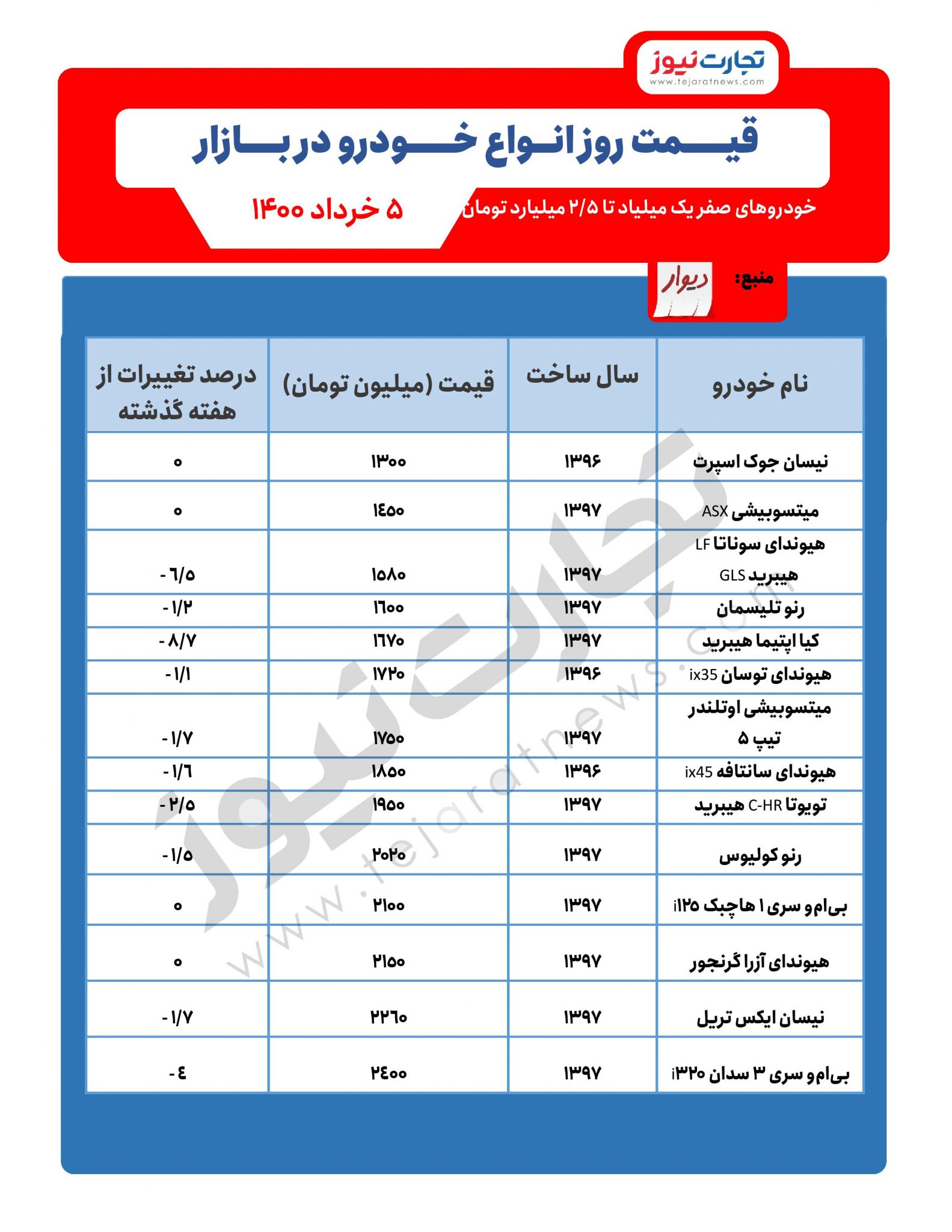 خودروهای چند میلیاردی در بازار ایران + جدول قیمت (۶ خرداد ۱۴۰۰)