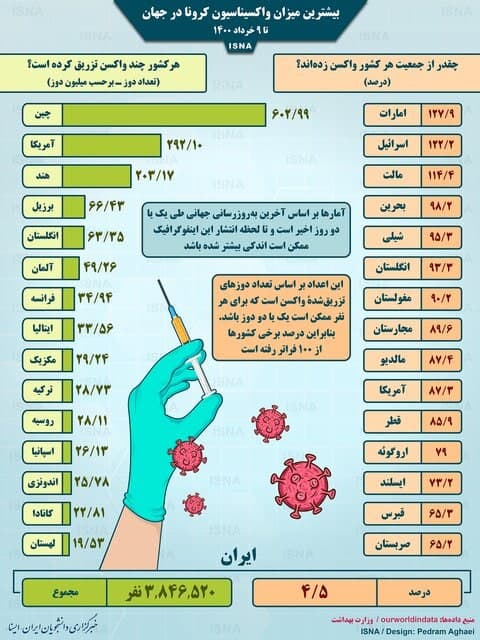 آمار واکسیناسیون کرونا در جهان تا ۹ خرداد + عکس