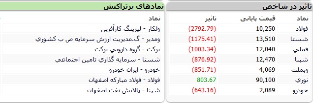 شاخص کل بورس امروز ۱۲ تیرماه ۱۴۰۰ | ریزش ۱۰ هزار واحدی شاخص بورس