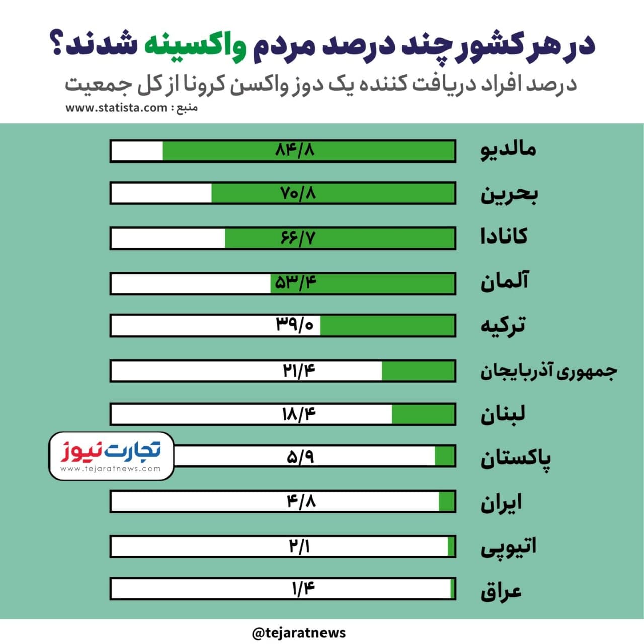 واکسیناسیون لبنان و پاکستان از ایران پیش افتاد! + جدول