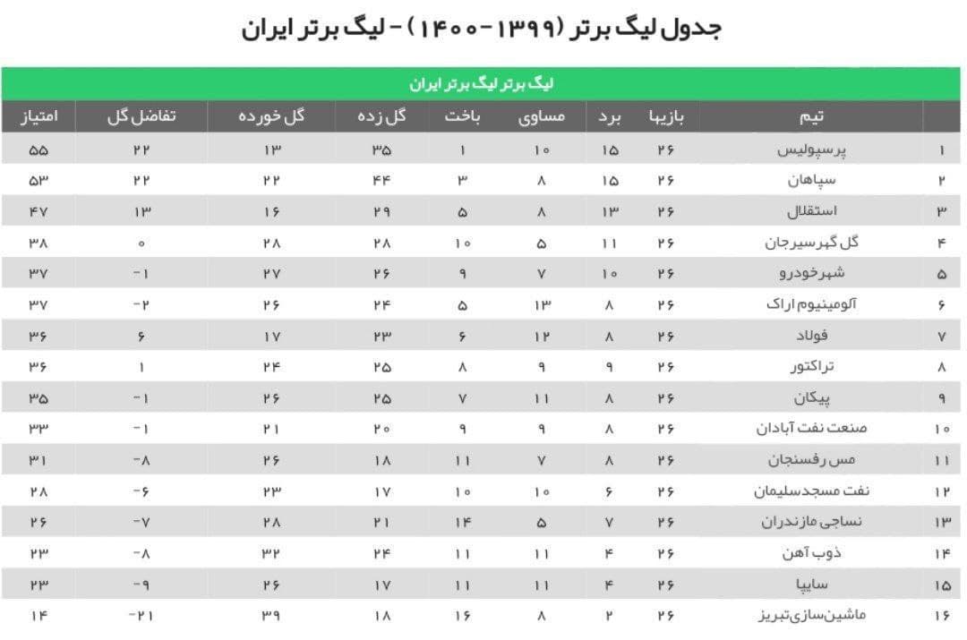 نتایج هفته بیست و ششم لیگ برتر فوتبال+ جدول| صدرنشینی پرسپولیس و گل‌محمدی