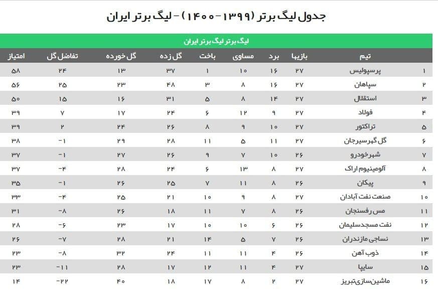 نتایج روز نخست هفته بیست و هفتم لیگ برتر فوتبال+ جدول| پرسپولیس ول‌کنِ صدر نیست