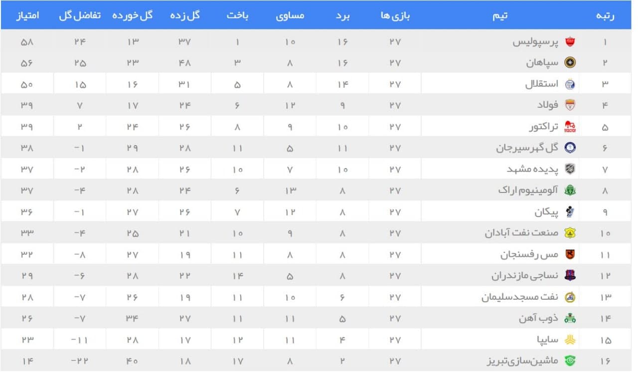 نتایج روز پایانی هفته بیست و هفتم لیگ برتر+ جدول| شکست تلخ پدیده در قائمشهر
