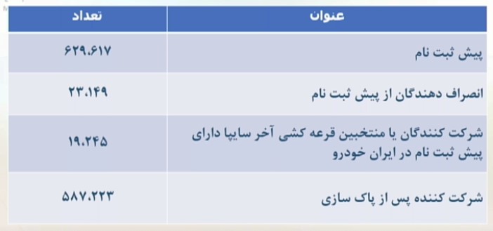 نتایج قرعه‌کشی پیش‌فروش پنج محصول ایران خودرو با موعد تحویل حداکثر یک سال امروز ۲۳ تیرماه اعلام شد+ فهرست برندگان