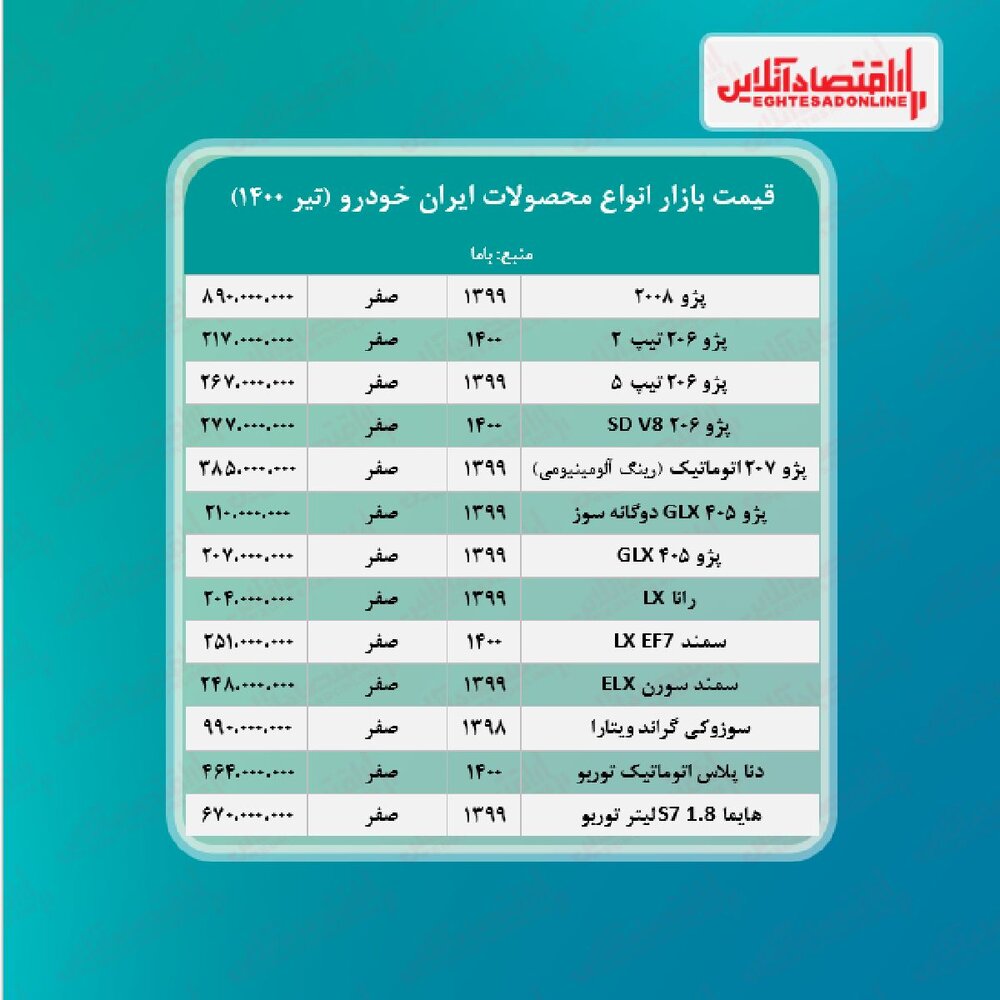 جدیدترین قیمت محصولات «ایران خودرو» در بازار امروز ۲۶ تیرماه ۱۴۰۰ + ٢٠٧ به ٣٨۵ میلیون تومان رسید