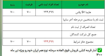 قرعه کشی «هایما S ۷ پلاس» در طرح فروش فوق‌العاده ایران خودرو امروز ۲۷ تیرماه ۱۴۰۰ + جزئیات