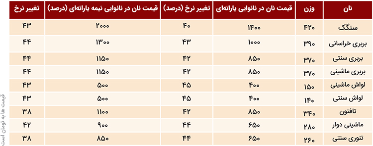 داغ گرانی نان روی دست مردم