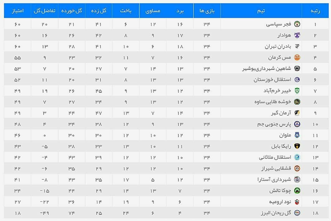 نتایج هفته پایانی لیگ دسته یک+ جدول| سلام شیراز و عنایتی به لیگ برتر