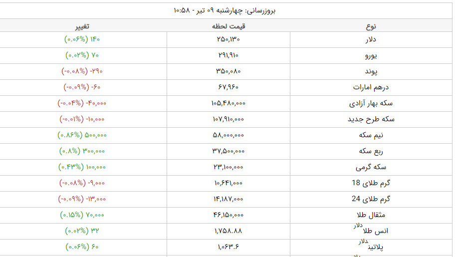 قیمت طلا، قیمت دلار، قیمت سکه و قیمت ارز امروز چهارشنبه ۹ تیرماه ۱۴۰۰