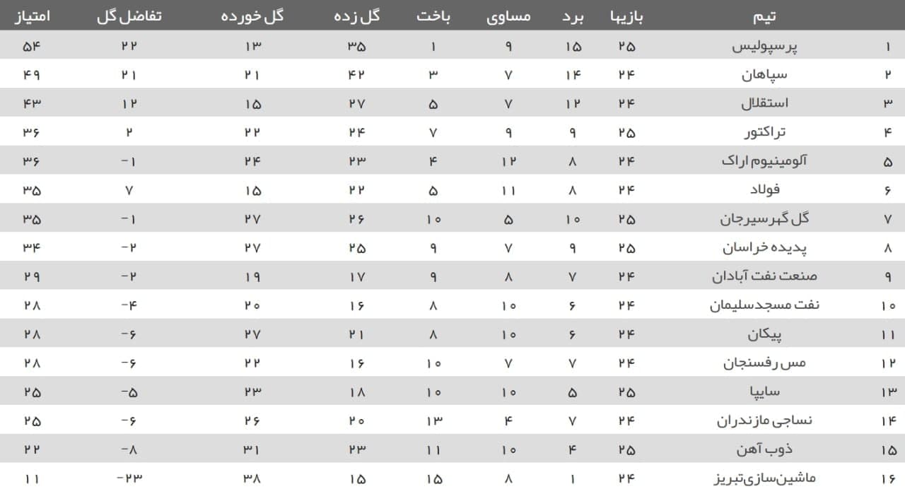 نتایج روز نخست هفته بیست پنجم لیگ برتر+ جدول| شاگردان رحمتی روی نوار پیروزی
