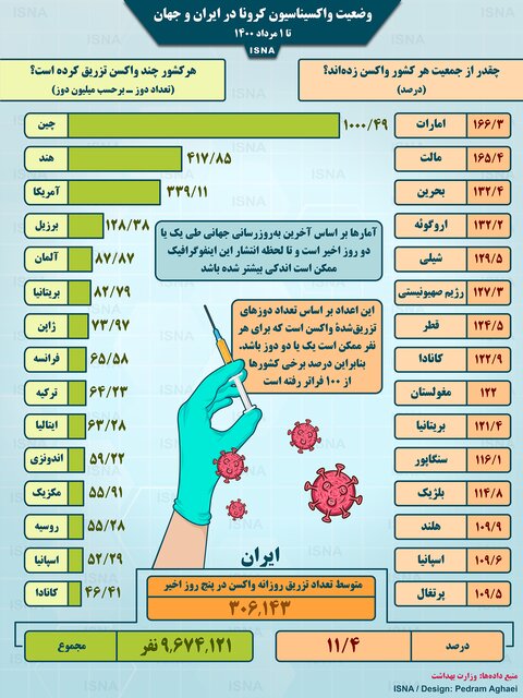 وضعیت واکسیناسیون ایران و جهات تا ۱ مرداد