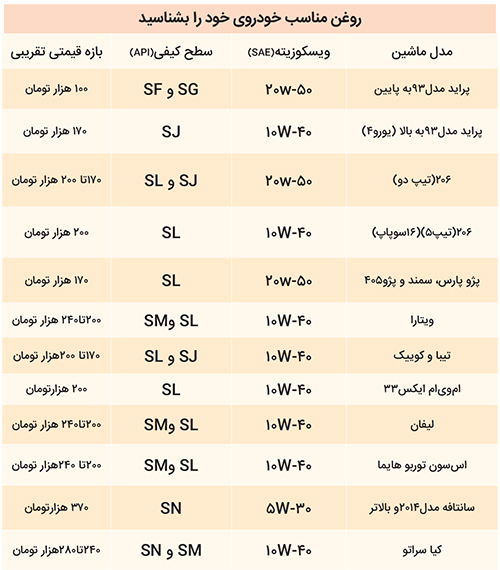 بازار روغن‌موتور تنظیم می‌شود؟