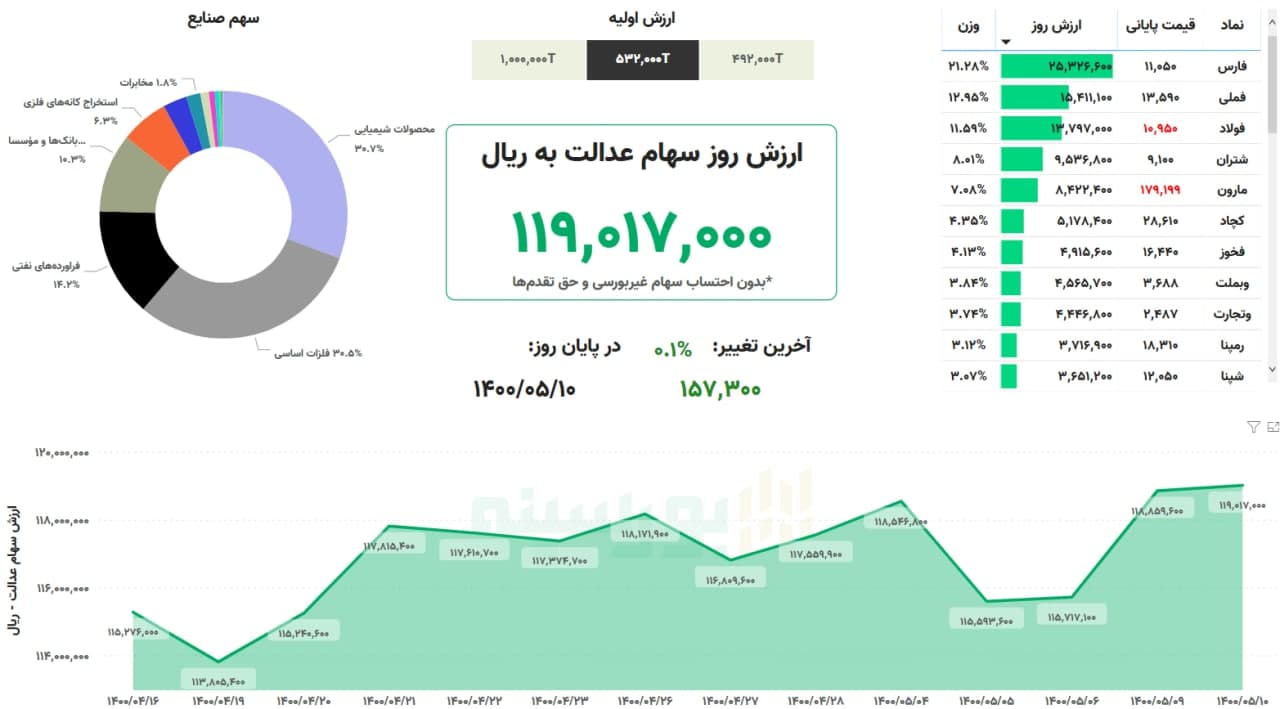 ارزش سهام عدالت امروز ۱۰ مردادماه ۱۴۰۰ | ارزش سهام عدالت افزایش یافت