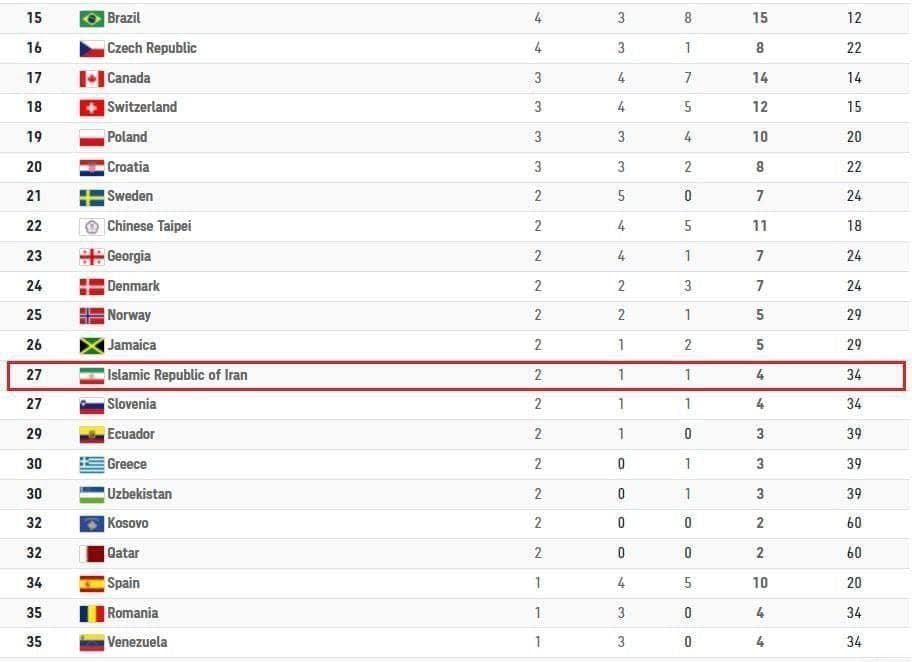 تغییر رتبه ایران در المپیک توکیو پس از طلای گرایی+ عکس