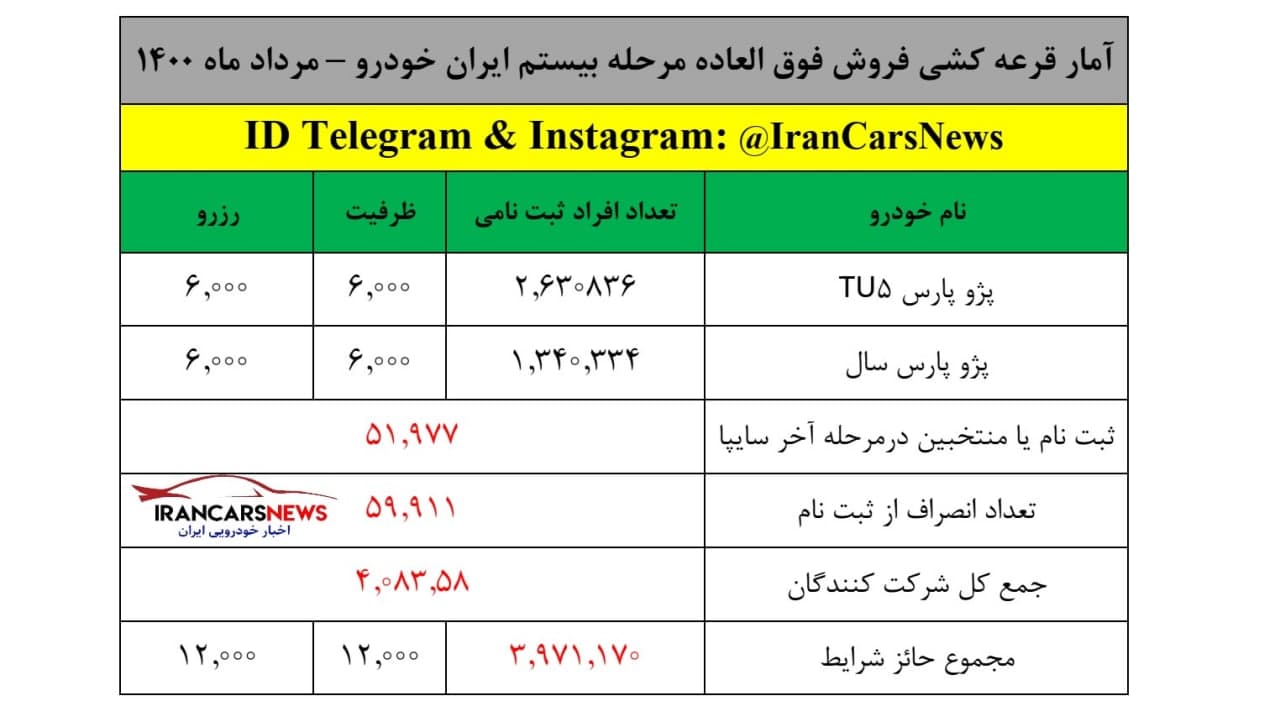 قرعه کشی فروش فوق العاده مرحله بیستم «ایران خودرو» امروز ۱۷ مردادماه ۱۴۰۰ + جزئیات
