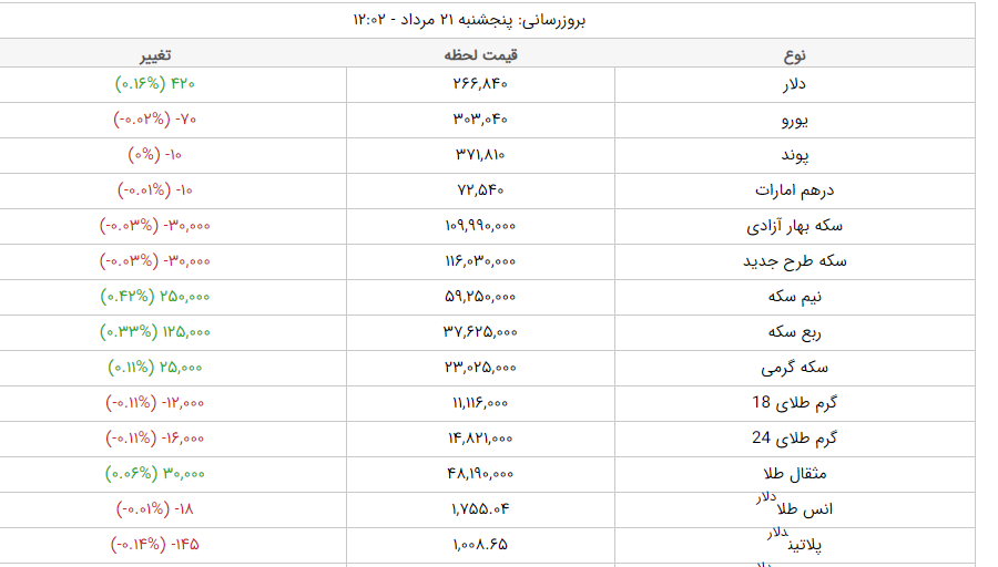 قیمت طلا، قیمت دلار، قیمت سکه و قیمت ارز امروز پنجشنبه ۲۱ مردادماه ۱۴۰۰