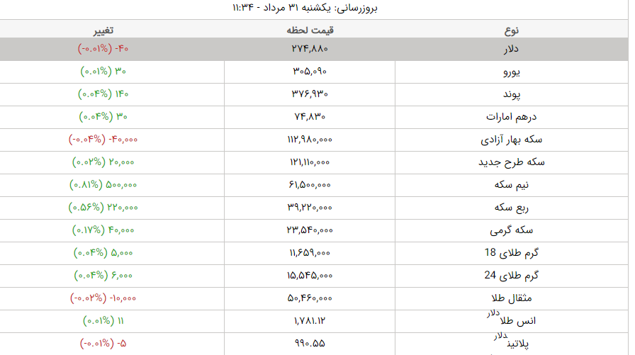 قیمت طلا، قیمت دلار، قیمت سکه و قیمت ارز امروز یکشنبه ۳۱ مردادماه ۱۴۰۰