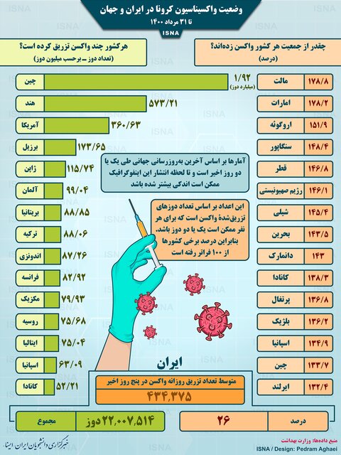 آمار واکسیناسیون کرونا در ایران و جهان تا ۳۱ مرداد