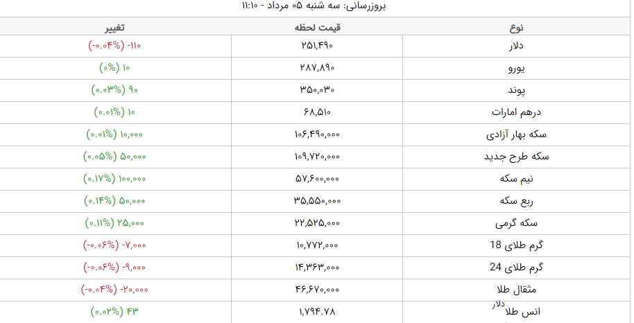 قیمت طلا، قیمت دلار، قیمت سکه و قیمت ارز امروز سه‌شنبه ۵ مرداد ماه ۱۴۰۰
