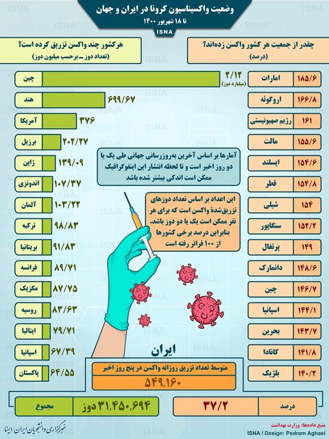آمار واکسیناسیون کرونا در ایران و جهان تا ۱۸ شهریور