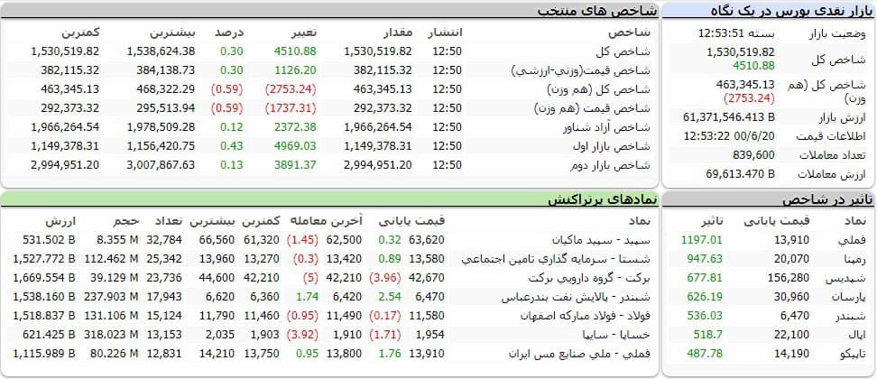 شاخص کل بورس امروز ۲۰ شهریور ماه ۱۴۰۰ | رشد ۴ هزار واحدی شاخص بورس